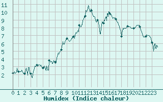 Courbe de l'humidex pour Chastreix (63)