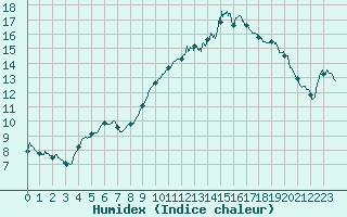 Courbe de l'humidex pour Perpignan (66)