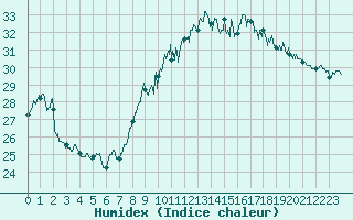 Courbe de l'humidex pour Nice (06)