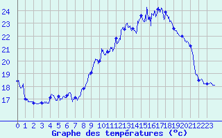 Courbe de tempratures pour Dole-Tavaux (39)