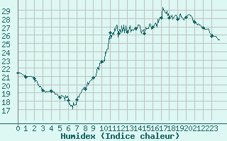 Courbe de l'humidex pour Chartres (28)
