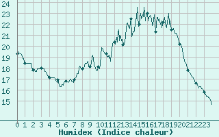 Courbe de l'humidex pour Millau - Soulobres (12)