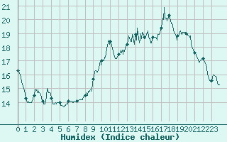 Courbe de l'humidex pour Jou-ls-Tours (37)