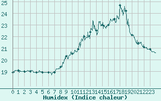 Courbe de l'humidex pour Valence (26)