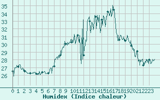 Courbe de l'humidex pour Cap Pertusato (2A)