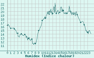 Courbe de l'humidex pour Rennes (35)