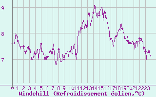 Courbe du refroidissement olien pour Chteaudun (28)