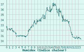 Courbe de l'humidex pour Ile Rousse (2B)