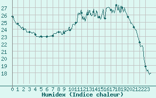 Courbe de l'humidex pour Nancy - Essey (54)