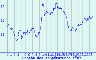 Courbe de tempratures pour Cap Sagro (2B)