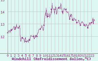 Courbe du refroidissement olien pour Reims-Prunay (51)