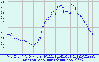 Courbe de tempratures pour Serre-Nerpol (38)