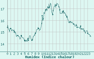 Courbe de l'humidex pour Albert-Bray (80)