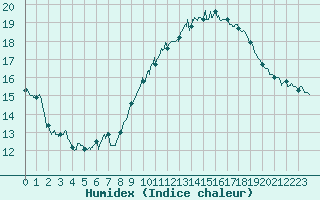 Courbe de l'humidex pour Mont-Saint-Vincent (71)