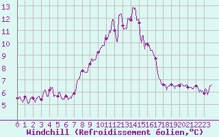 Courbe du refroidissement olien pour Cap Corse (2B)