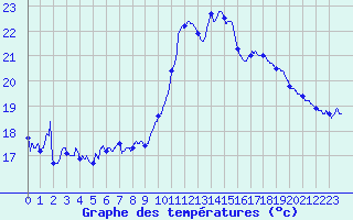 Courbe de tempratures pour Saint-Quentin (02)