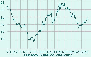 Courbe de l'humidex pour Le Talut - Belle-Ile (56)