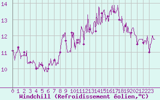 Courbe du refroidissement olien pour Quiberon-Arodrome (56)