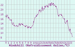 Courbe du refroidissement olien pour Troyes (10)