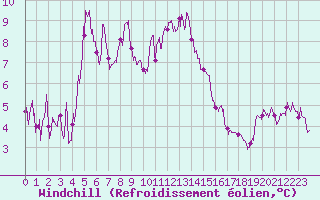 Courbe du refroidissement olien pour Aubenas - Lanas (07)