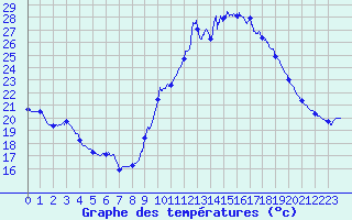 Courbe de tempratures pour Dax (40)