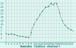Courbe de l'humidex pour Brive-Souillac (19)