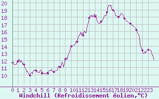 Courbe du refroidissement olien pour Chlons-en-Champagne (51)