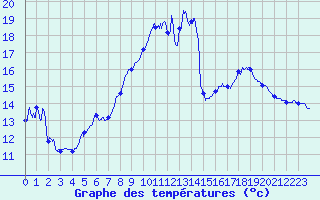 Courbe de tempratures pour Hyres (83)