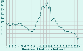 Courbe de l'humidex pour Millau - Soulobres (12)