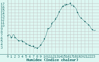 Courbe de l'humidex pour Bourges (18)