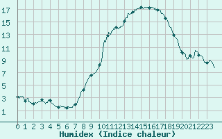 Courbe de l'humidex pour Saint-Quentin (02)