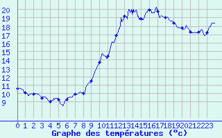 Courbe de tempratures pour Chteau-Chinon (58)