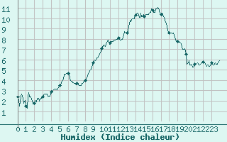 Courbe de l'humidex pour Clermont-Ferrand (63)