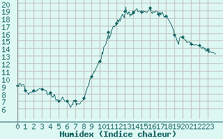 Courbe de l'humidex pour Lannion (22)