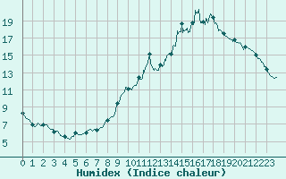 Courbe de l'humidex pour Usinens (74)