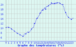Courbe de tempratures pour Cran-Gevrier (74)