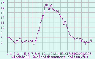Courbe du refroidissement olien pour Alistro (2B)