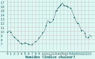 Courbe de l'humidex pour Poitiers (86)