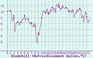 Courbe du refroidissement olien pour Caen (14)