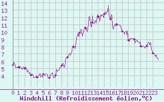Courbe du refroidissement olien pour Lanvoc (29)