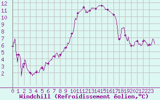 Courbe du refroidissement olien pour Solenzara - Base arienne (2B)