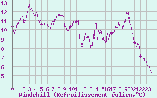 Courbe du refroidissement olien pour Agen (47)