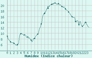 Courbe de l'humidex pour Aix-en-Provence (13)