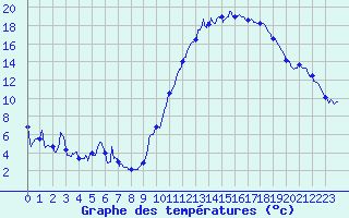 Courbe de tempratures pour Troyes (10)