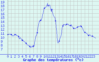 Courbe de tempratures pour Formigures (66)