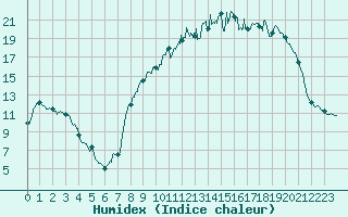 Courbe de l'humidex pour Jamricourt (60)