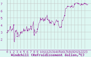 Courbe du refroidissement olien pour Cap de la Hague (50)