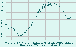 Courbe de l'humidex pour La Roche-sur-Yon (85)