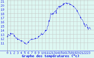 Courbe de tempratures pour Valence (26)