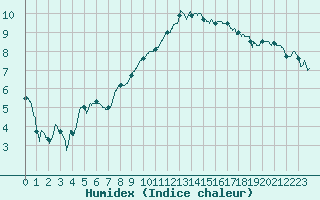 Courbe de l'humidex pour Evreux (27)